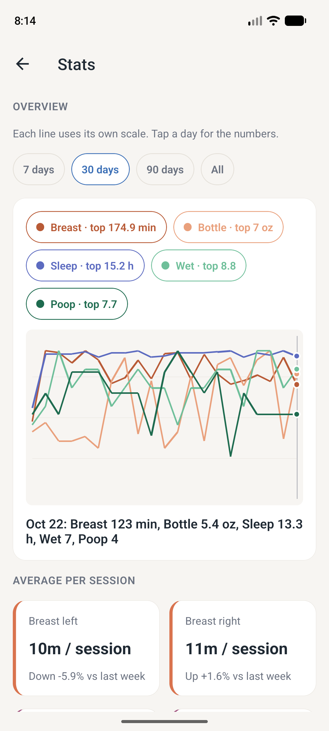 Demo Stats screen with charts of fictional feeding and sleep patterns over time.